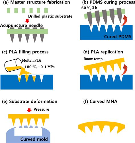 metal needle fabrication|how to make microneedles.